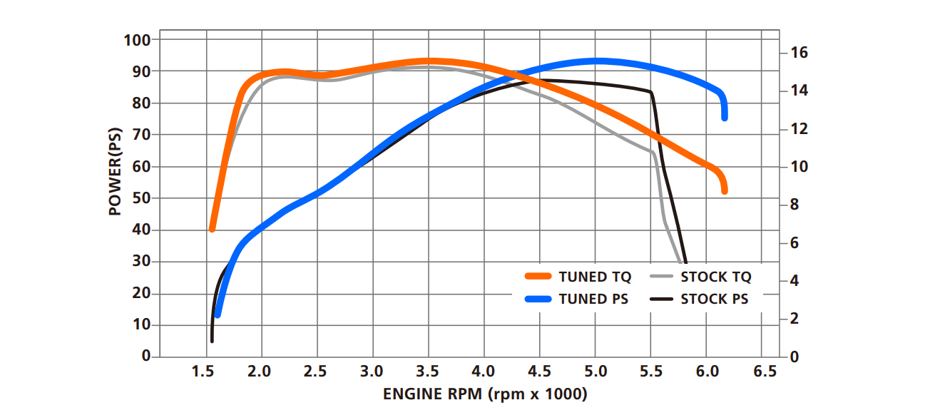 Dynojetパワーグラフ