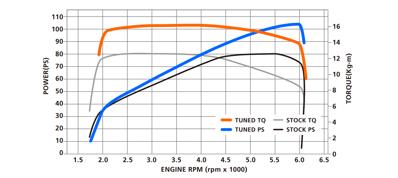 Dynojetパワーグラフ