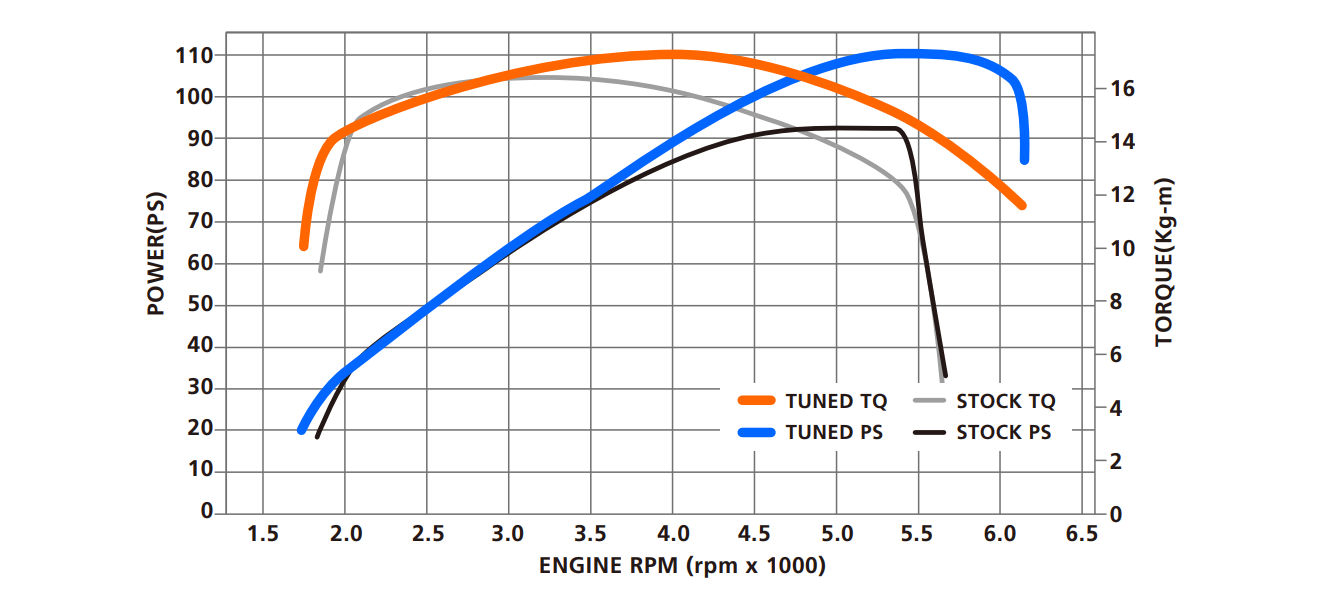 Dynojetパワーグラフ