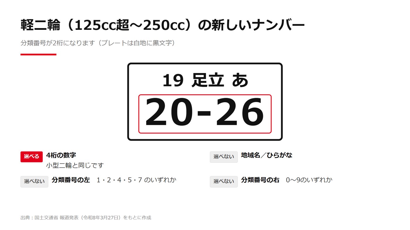 軽二輪（125cc超〜250cc）の新しいナンバープレート 分類番号が2桁に