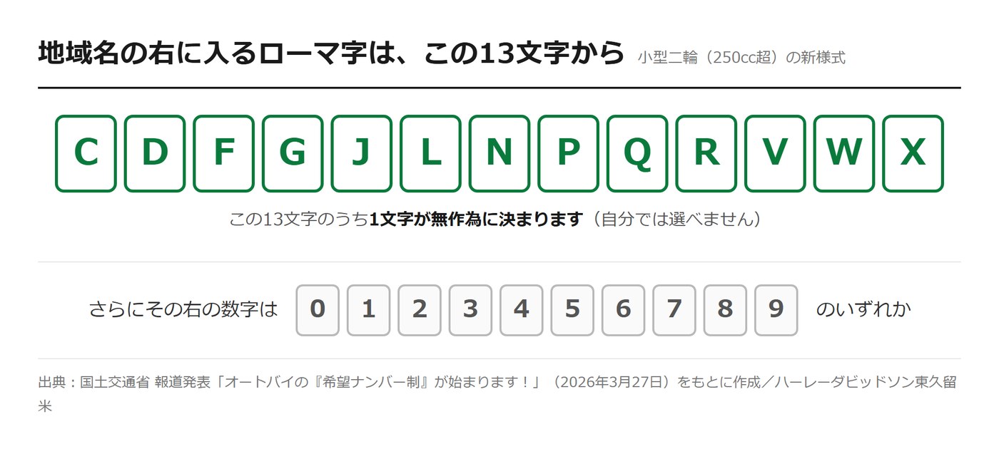 小型二輪の新様式 地域名の右に入るローマ字13文字 CDFGJLNPQRVWX